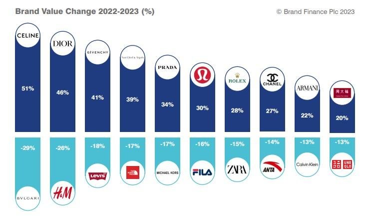 brand value change